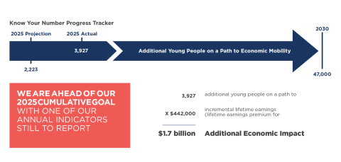 We are ahead of our 2025 cumulative goal KYN impact graphic.