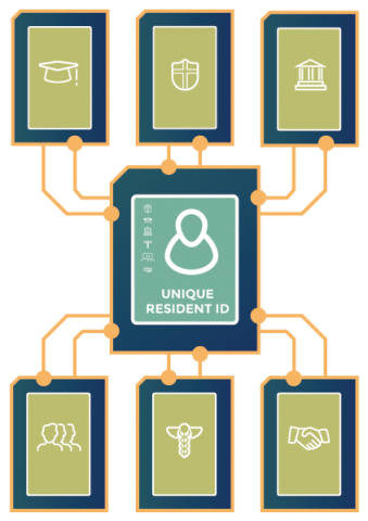 Diagram of multiple service providers benefiting from using a Unique Resident ID